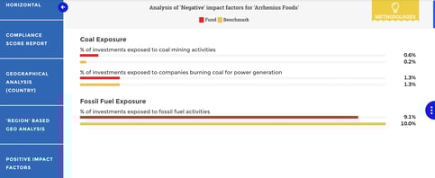 This chart shows the negative impact esg kpis that companies need to actively track